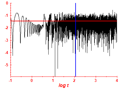 Survival probability log
